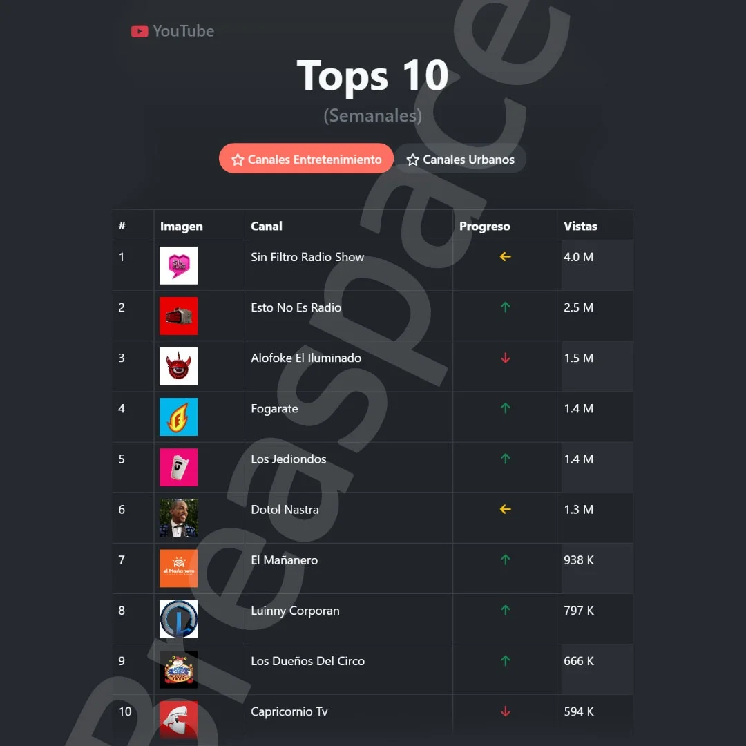 Tops Canales de Youtube de Entretenimiento Dominicano (Semana 2 de Noviembre)