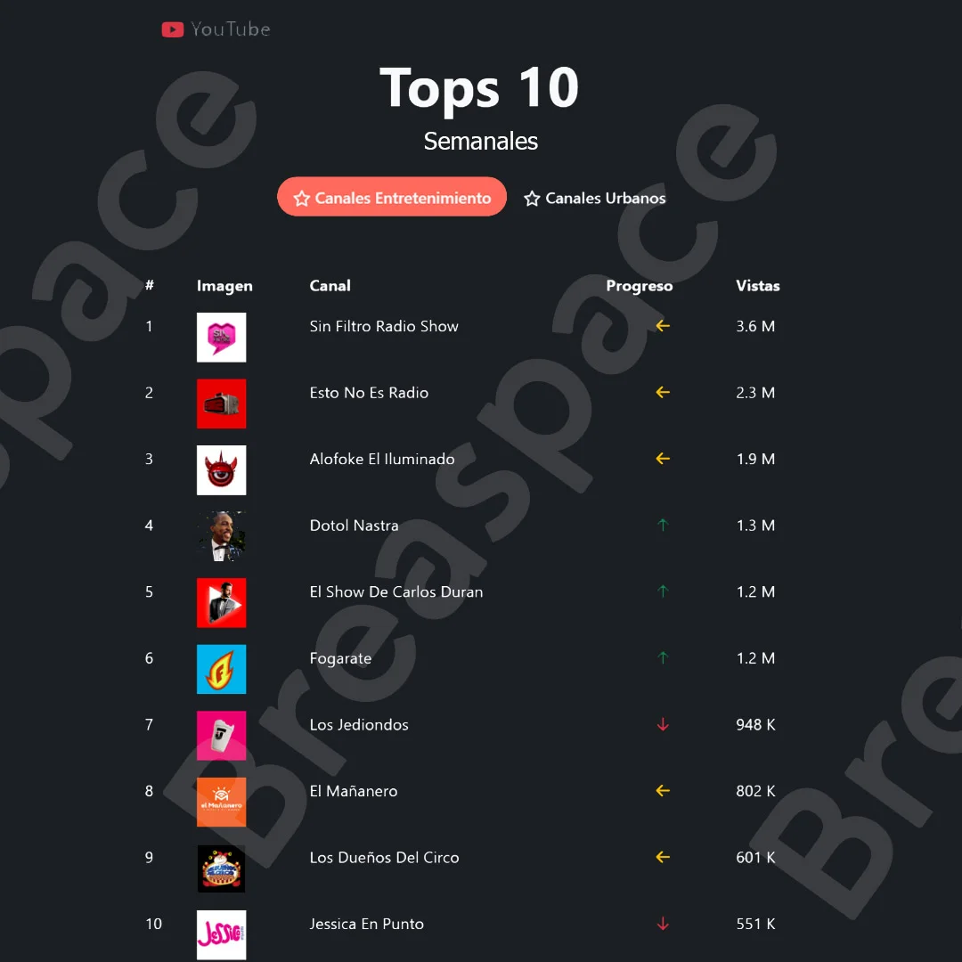 Tops Canales de Youtube de Entretenimiento Dominicano (Semana 4 de Noviembre)
