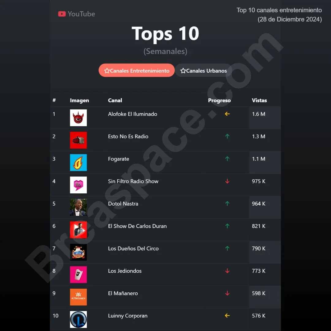 Ultimo Tops 10 Canales de Youtube de Entretenimiento Dominicano del 2024