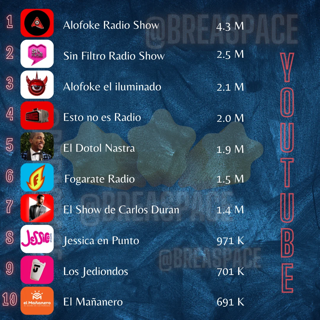 Tops Canales de Youtube de Entretenimiento Dominicano (Semana 3)