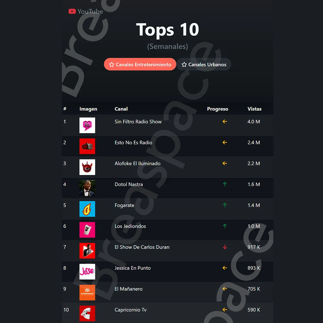 Tops Canales de Youtube de Entretenimiento Dominicano (primera semana de Diciembre)