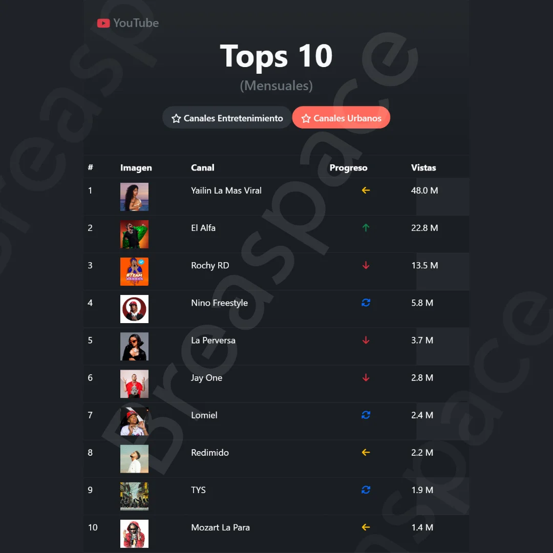 Top 10 Canales de urbanos dominicanos en Youtube con mas vizualizaciones (Noviembre)