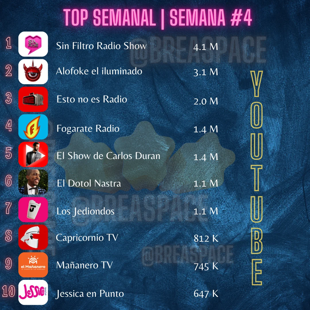 Tops Canales de Youtube de Entretenimiento Dominicano (Semana 4)