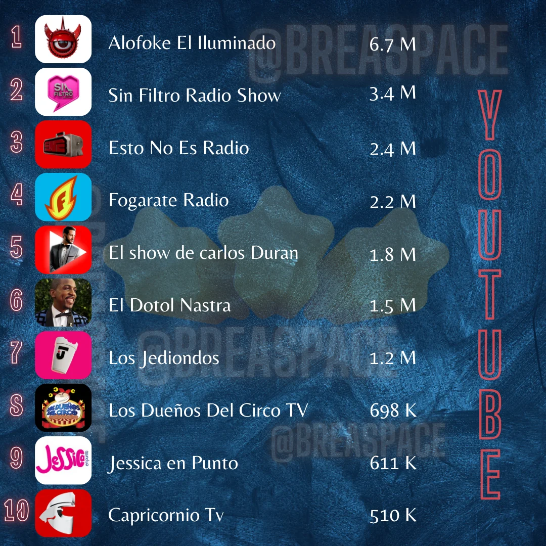 Tops Canales de Youtube de Entretenimiento  Dominicano (Semana 2)