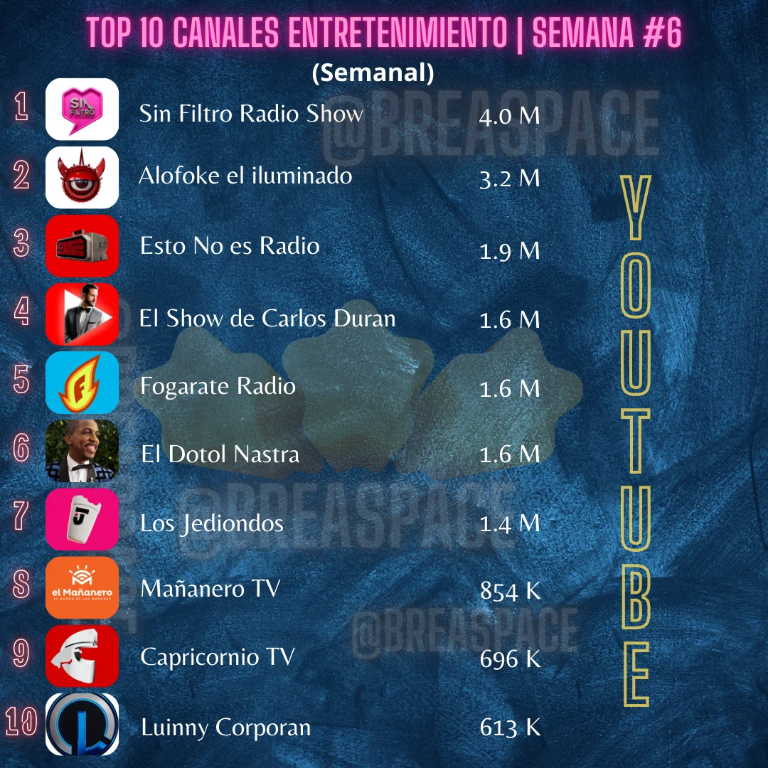Tops Canales de Youtube de Entretenimiento Dominicano (Semana 6)