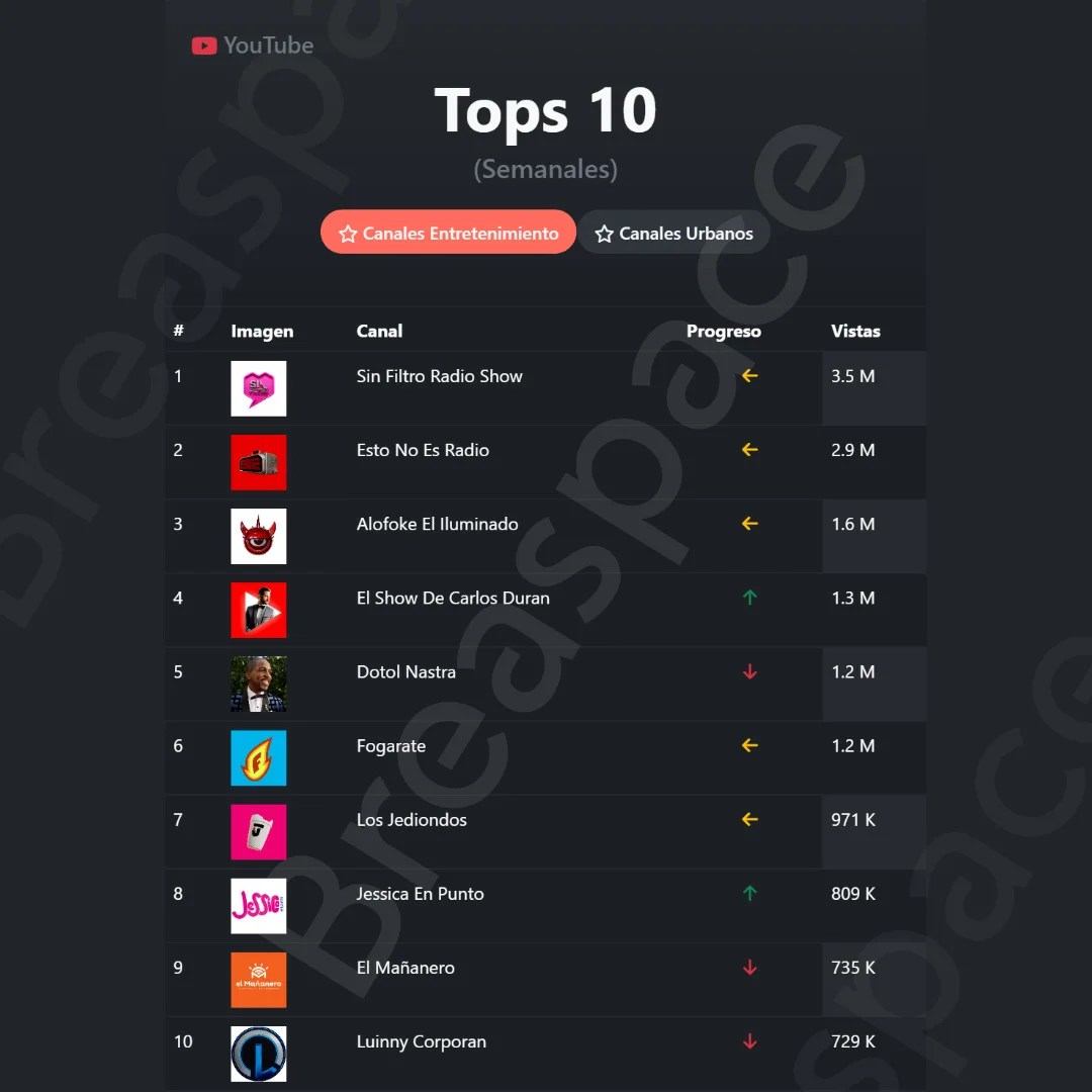 Tops Canales de Youtube de Entretenimiento Dominicano (Ultimo dia de Noviembre)