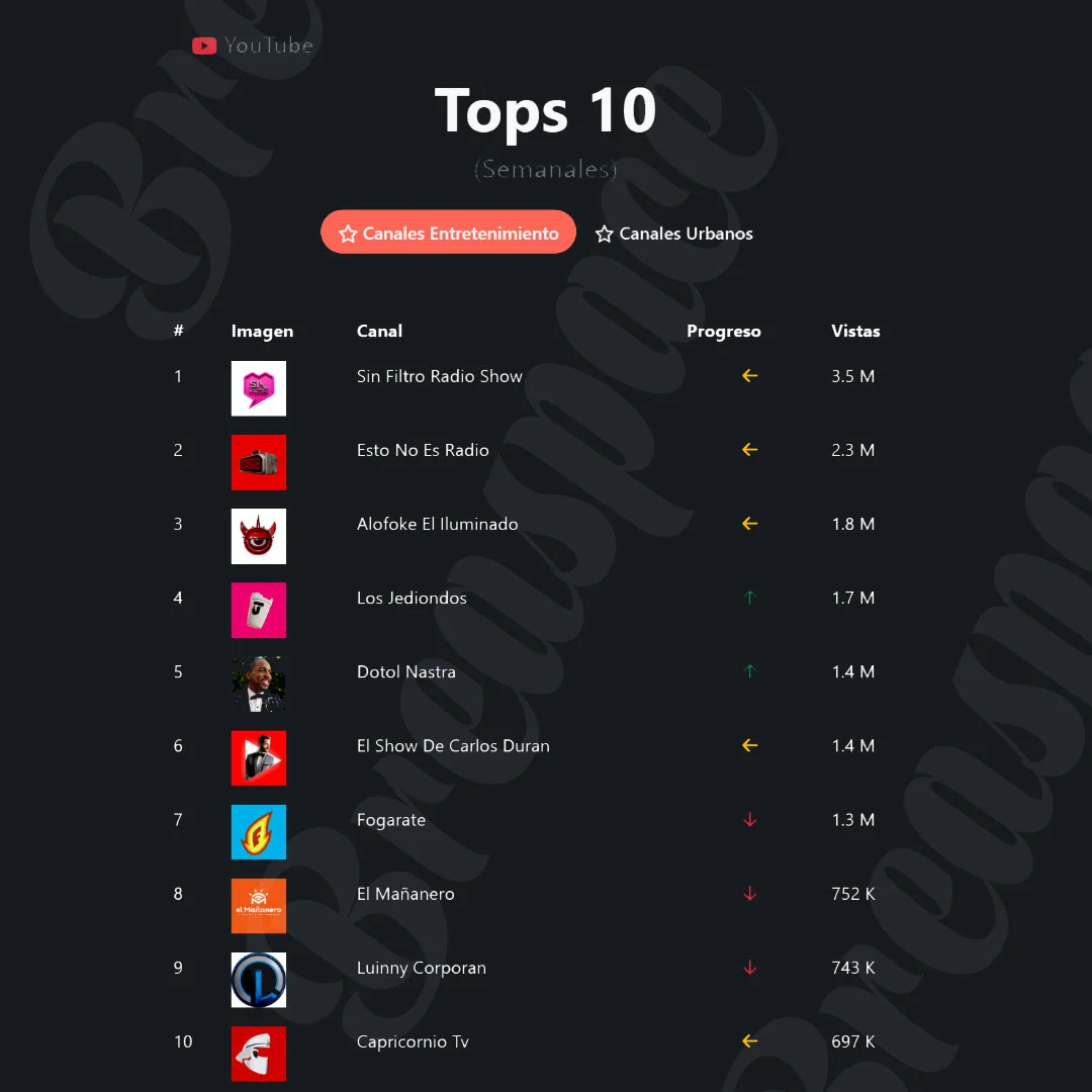 Tops Canales de Youtube de Entretenimiento Dominicano (Semana 3 de Noviembre)
